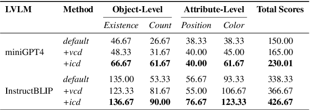 Figure 4 for Mitigating Hallucinations in Large Vision-Language Models with Instruction Contrastive Decoding