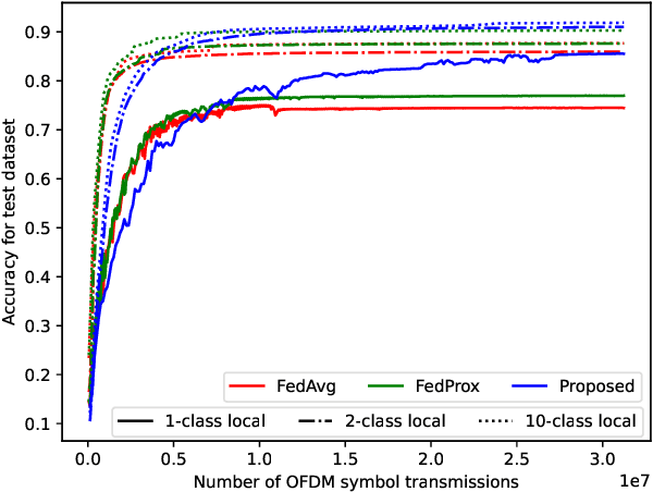 Figure 3 for Distribution-Level AirComp for Wireless Federated Learning under Data Scarcity and Heterogeneity