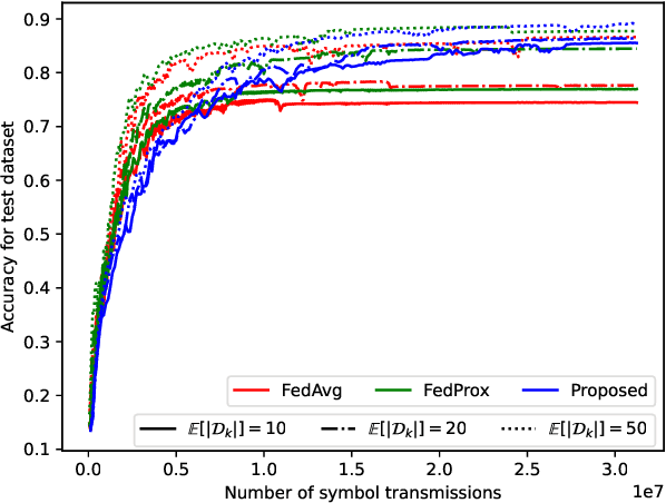 Figure 4 for Distribution-Level AirComp for Wireless Federated Learning under Data Scarcity and Heterogeneity