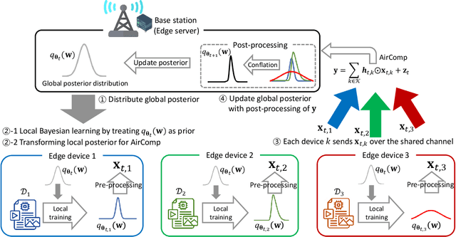 Figure 1 for Distribution-Level AirComp for Wireless Federated Learning under Data Scarcity and Heterogeneity