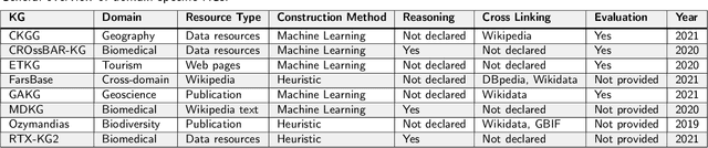 Figure 2 for Reproducible Domain-Specific Knowledge Graphs in the Life Sciences: a Systematic Literature Review