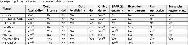 Figure 3 for Reproducible Domain-Specific Knowledge Graphs in the Life Sciences: a Systematic Literature Review