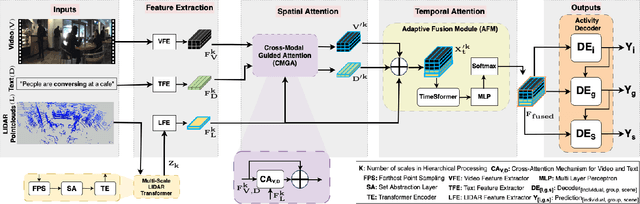 Figure 3 for LiGAR: LiDAR-Guided Hierarchical Transformer for Multi-Modal Group Activity Recognition
