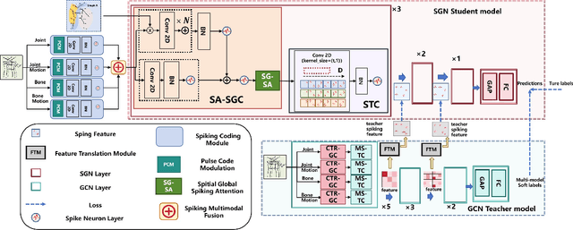 Figure 3 for MK-SGN: A Spiking Graph Convolutional Network with Multimodal Fusion and Knowledge Distillation for Skeleton-based Action Recognition