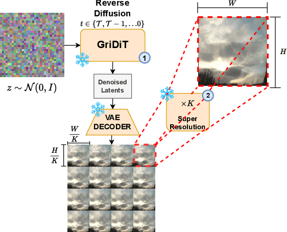 Figure 4 for GriDiT: Factorized Grid-Based Diffusion for Efficient Long Image Sequence Generation