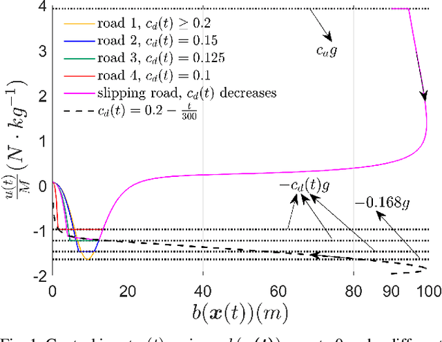 Figure 1 for Auxiliary-Adaptive Control Barrier Functions for Safety Critical Systems