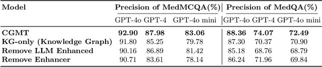 Figure 4 for Causal Graphs Meet Thoughts: Enhancing Complex Reasoning in Graph-Augmented LLMs