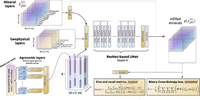Figure 1 for Masked Mineral Modeling: Continent-Scale Mineral Prospecting via Geospatial Infilling