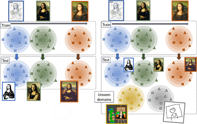 Figure 3 for MoP-CLIP: A Mixture of Prompt-Tuned CLIP Models for Domain Incremental Learning