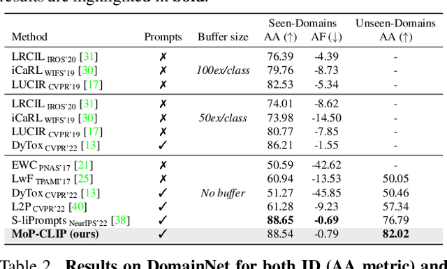 Figure 2 for MoP-CLIP: A Mixture of Prompt-Tuned CLIP Models for Domain Incremental Learning