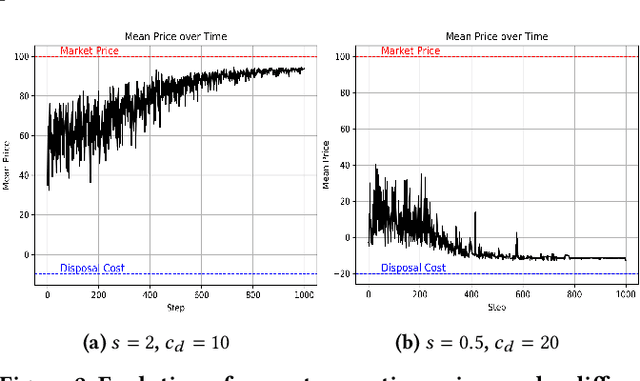 Figure 3 for Adaptive Agents in Spatial Double-Auction Markets: Modeling the Emergence of Industrial Symbiosis