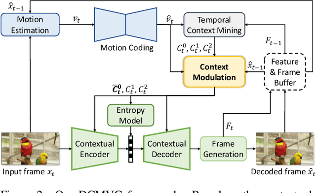 Figure 3 for Neural Video Compression with Context Modulation