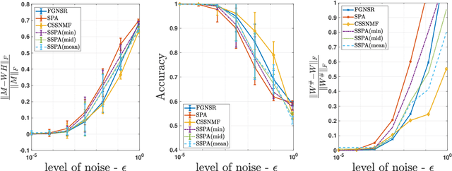 Figure 3 for A Provably-Correct and Robust Convex Model for Smooth Separable NMF