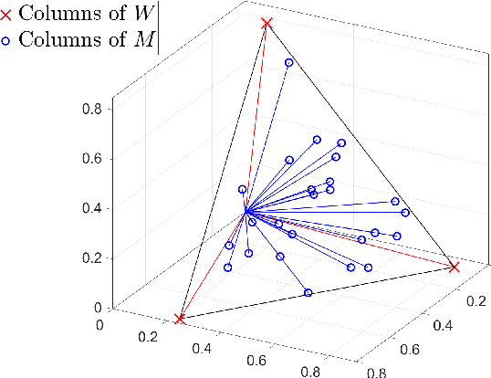 Figure 1 for A Provably-Correct and Robust Convex Model for Smooth Separable NMF