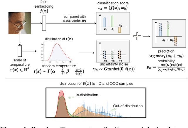 Figure 1 for Improving Training and Inference of Face Recognition Models via Random Temperature Scaling