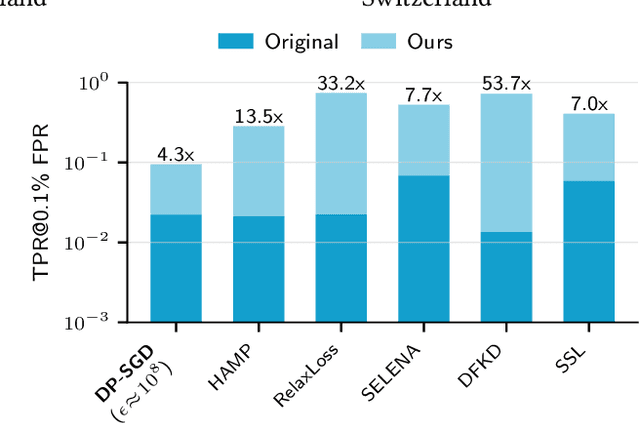 Figure 1 for Evaluations of Machine Learning Privacy Defenses are Misleading