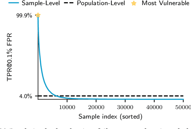 Figure 3 for Evaluations of Machine Learning Privacy Defenses are Misleading