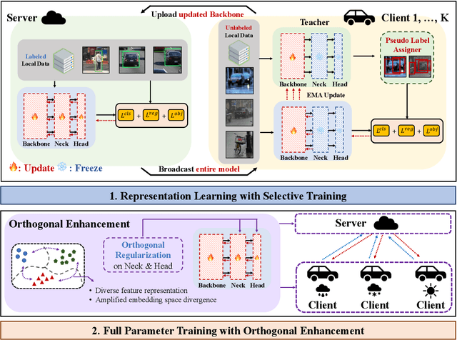 Figure 1 for Navigating Data Heterogeneity in Federated Learning A Semi-Supervised Approach for Object Detection