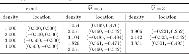 Figure 3 for Point Source Identification Using Singularity Enriched Neural Networks