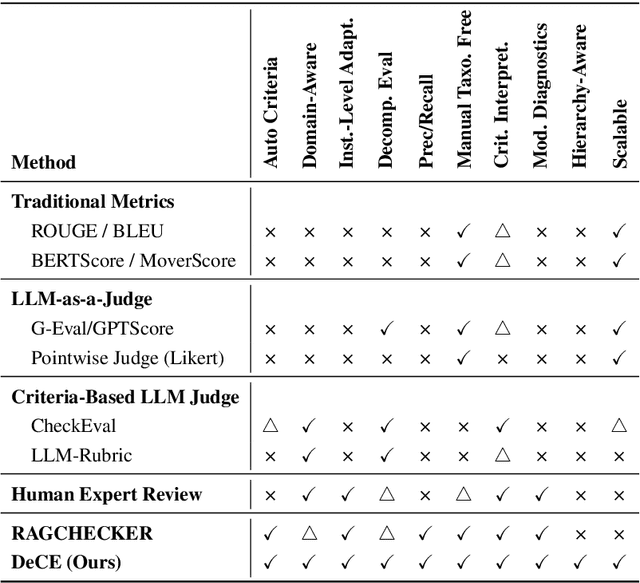 Figure 2 for Beyond Pointwise Scores: Decomposed Criteria-Based Evaluation of LLM Responses