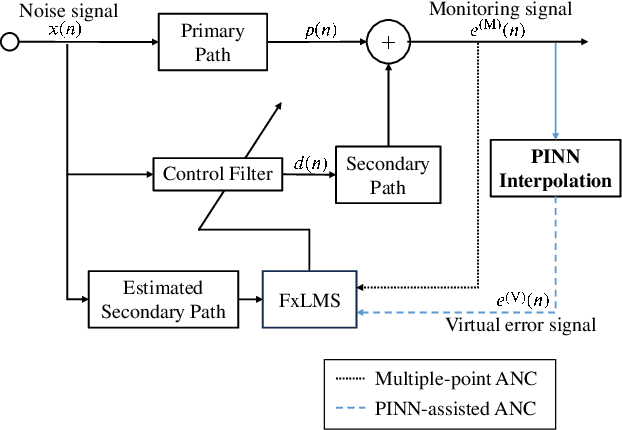 Figure 2 for An Active Noise Control System Based on Soundfield Interpolation Using a Physics-informed Neural Network