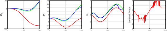 Figure 2 for Convex Optimization-based Policy Adaptation to Compensate for Distributional Shifts