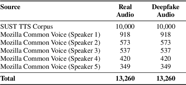 Figure 3 for BanglaFake: Constructing and Evaluating a Specialized Bengali Deepfake Audio Dataset