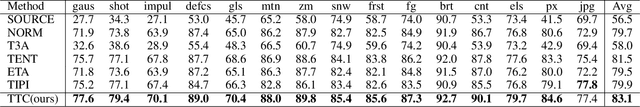 Figure 2 for Improving Entropy-Based Test-Time Adaptation from a Clustering View