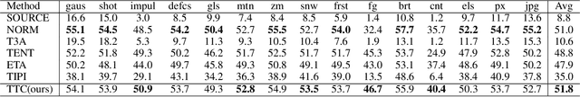 Figure 3 for Improving Entropy-Based Test-Time Adaptation from a Clustering View