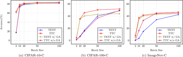 Figure 4 for Improving Entropy-Based Test-Time Adaptation from a Clustering View