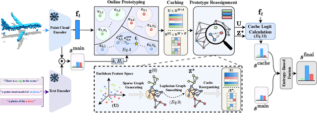 Figure 3 for Adapt-As-You-Walk Through the Clouds: Training-Free Online Test-Time Adaptation of 3D Vision-Language Foundation Models