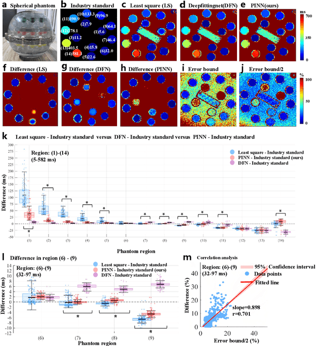 Figure 3 for Error Bound Analysis of Physics-Informed Neural Networks-Driven T2 Quantification in Cardiac Magnetic Resonance Imaging