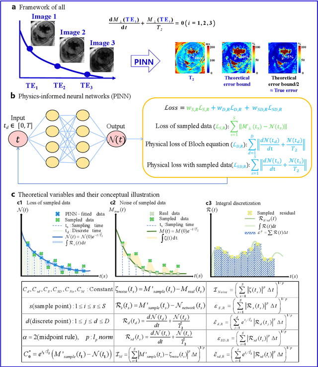 Figure 1 for Error Bound Analysis of Physics-Informed Neural Networks-Driven T2 Quantification in Cardiac Magnetic Resonance Imaging