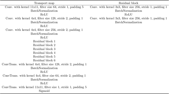Figure 4 for Wasserstein Geodesic Generator for Conditional Distributions