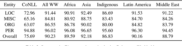 Figure 2 for Do "English" Named Entity Recognizers Work Well on Global Englishes?