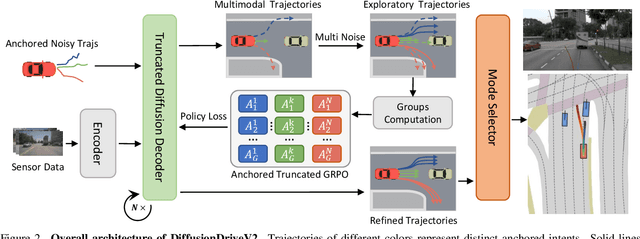 Figure 3 for DiffusionDriveV2: Reinforcement Learning-Constrained Truncated Diffusion Modeling in End-to-End Autonomous Driving