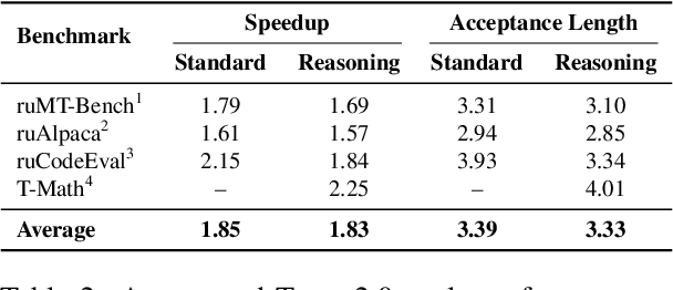 Figure 3 for T-pro 2.0: An Efficient Russian Hybrid-Reasoning Model and Playground