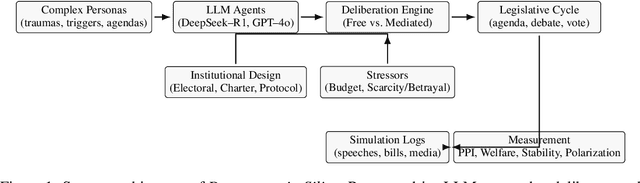 Figure 1 for Democracy-in-Silico: Institutional Design as Alignment in AI-Governed Polities
