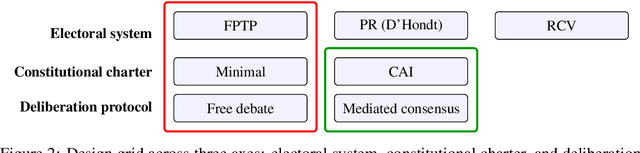 Figure 3 for Democracy-in-Silico: Institutional Design as Alignment in AI-Governed Polities