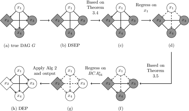Figure 2 for Learning linear acyclic causal model including Gaussian noise using ancestral relationships