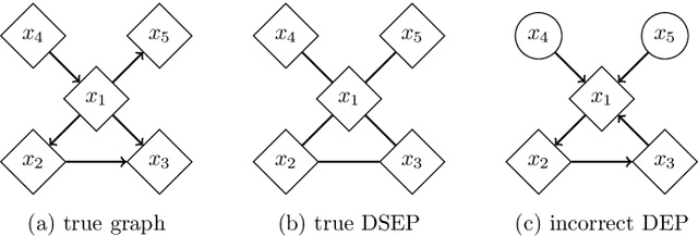 Figure 3 for Learning linear acyclic causal model including Gaussian noise using ancestral relationships