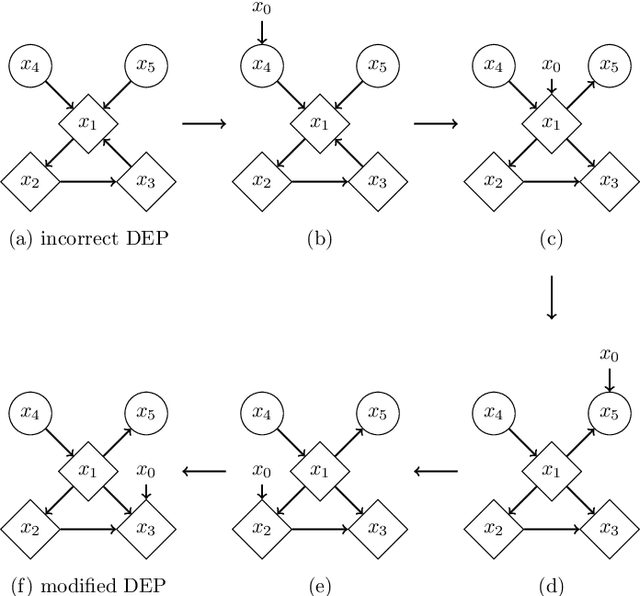 Figure 4 for Learning linear acyclic causal model including Gaussian noise using ancestral relationships