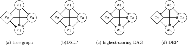 Figure 1 for Learning linear acyclic causal model including Gaussian noise using ancestral relationships