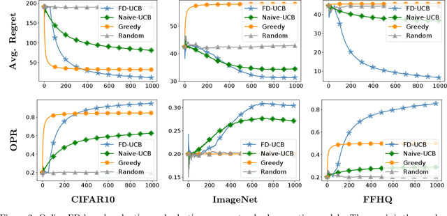 Figure 3 for An Optimism-based Approach to Online Evaluation of Generative Models