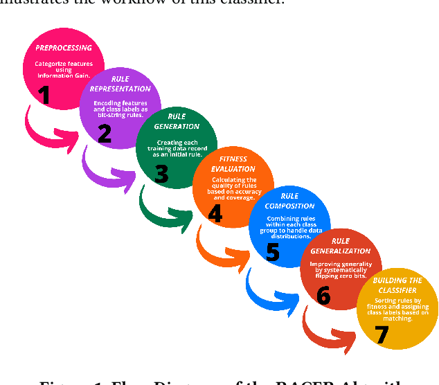 Figure 1 for RUMC: A Rule-based Classifier Inspired by Evolutionary Methods
