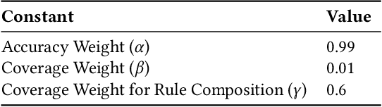 Figure 2 for RUMC: A Rule-based Classifier Inspired by Evolutionary Methods