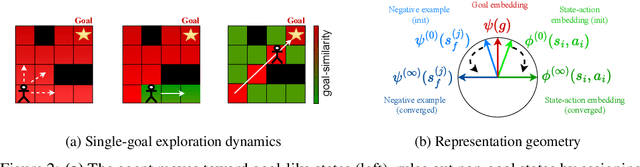 Figure 3 for Demystifying the Mechanisms Behind Emergent Exploration in Goal-conditioned RL
