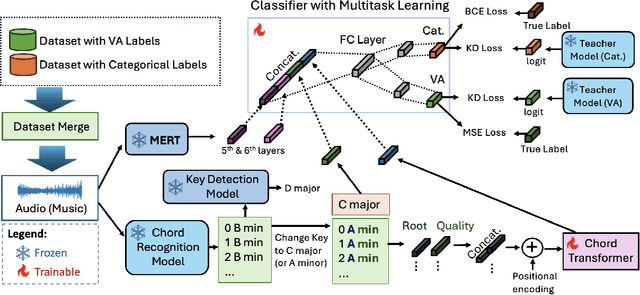 Figure 1 for Towards Unified Music Emotion Recognition across Dimensional and Categorical Models