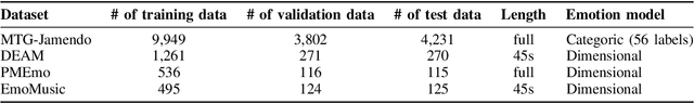 Figure 3 for Towards Unified Music Emotion Recognition across Dimensional and Categorical Models