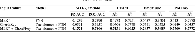 Figure 4 for Towards Unified Music Emotion Recognition across Dimensional and Categorical Models